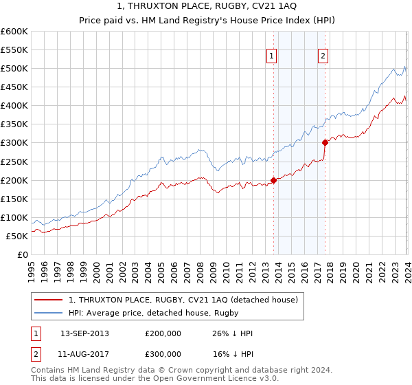 1, THRUXTON PLACE, RUGBY, CV21 1AQ: Price paid vs HM Land Registry's House Price Index