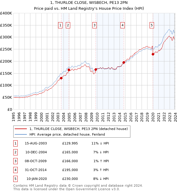 1, THURLOE CLOSE, WISBECH, PE13 2PN: Price paid vs HM Land Registry's House Price Index