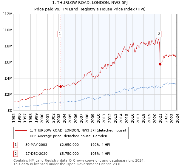 1, THURLOW ROAD, LONDON, NW3 5PJ: Price paid vs HM Land Registry's House Price Index