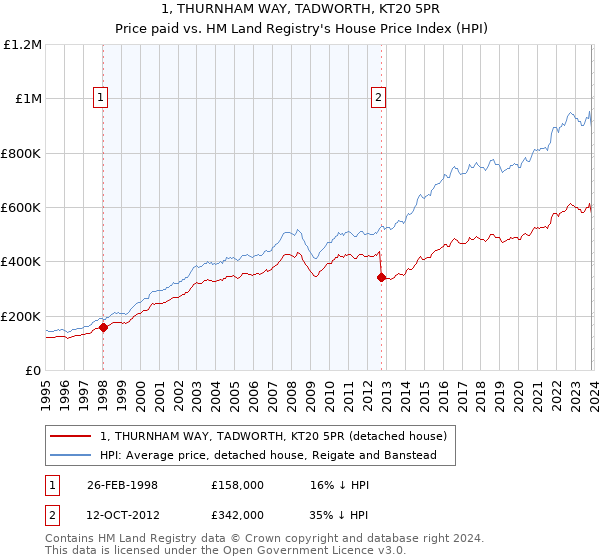 1, THURNHAM WAY, TADWORTH, KT20 5PR: Price paid vs HM Land Registry's House Price Index