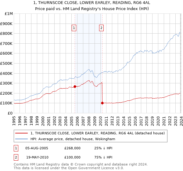 1, THURNSCOE CLOSE, LOWER EARLEY, READING, RG6 4AL: Price paid vs HM Land Registry's House Price Index