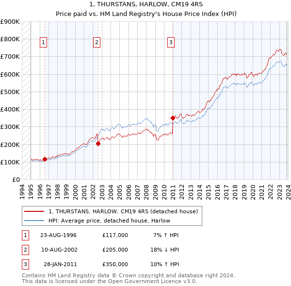 1, THURSTANS, HARLOW, CM19 4RS: Price paid vs HM Land Registry's House Price Index
