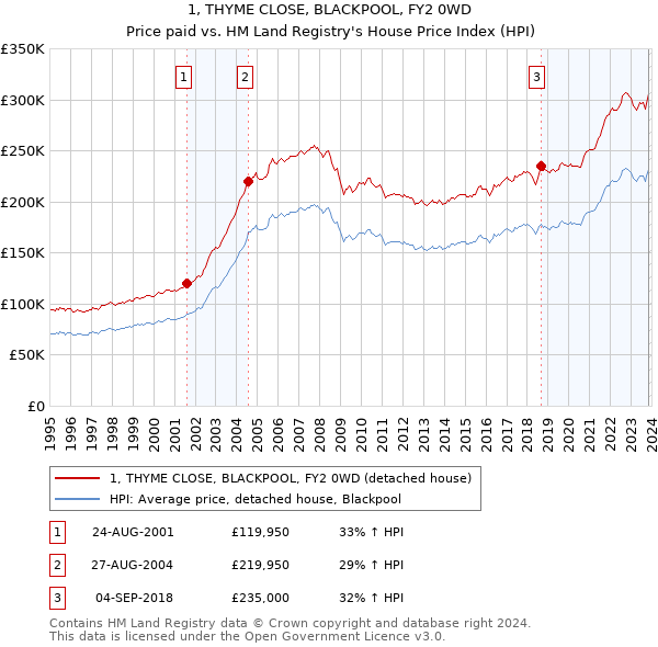 1, THYME CLOSE, BLACKPOOL, FY2 0WD: Price paid vs HM Land Registry's House Price Index