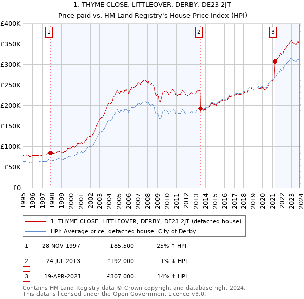 1, THYME CLOSE, LITTLEOVER, DERBY, DE23 2JT: Price paid vs HM Land Registry's House Price Index
