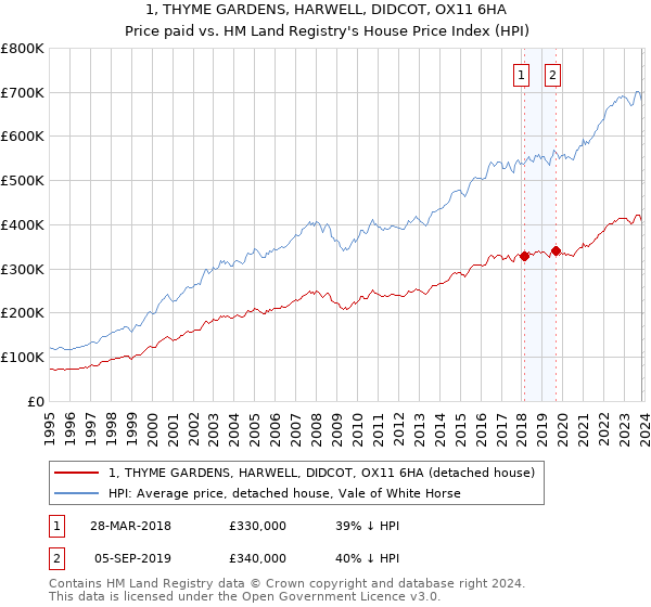 1, THYME GARDENS, HARWELL, DIDCOT, OX11 6HA: Price paid vs HM Land Registry's House Price Index