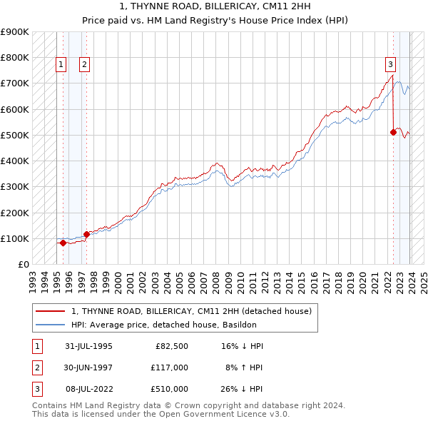 1, THYNNE ROAD, BILLERICAY, CM11 2HH: Price paid vs HM Land Registry's House Price Index
