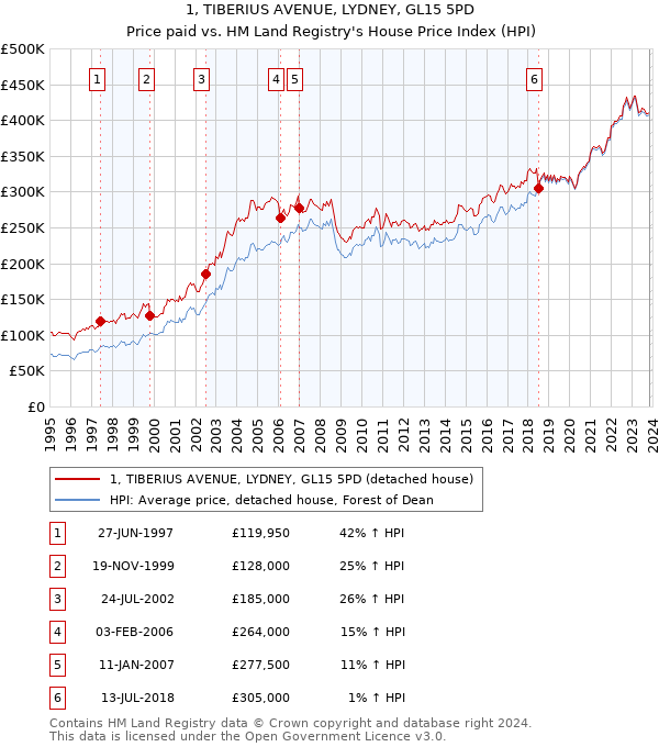 1, TIBERIUS AVENUE, LYDNEY, GL15 5PD: Price paid vs HM Land Registry's House Price Index