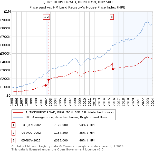 1, TICEHURST ROAD, BRIGHTON, BN2 5PU: Price paid vs HM Land Registry's House Price Index