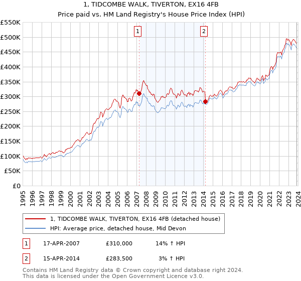 1, TIDCOMBE WALK, TIVERTON, EX16 4FB: Price paid vs HM Land Registry's House Price Index