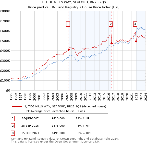 1, TIDE MILLS WAY, SEAFORD, BN25 2QS: Price paid vs HM Land Registry's House Price Index