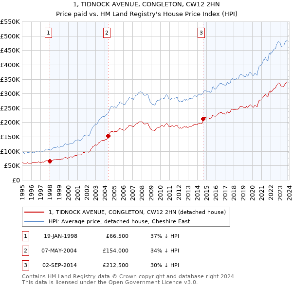 1, TIDNOCK AVENUE, CONGLETON, CW12 2HN: Price paid vs HM Land Registry's House Price Index
