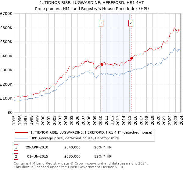 1, TIDNOR RISE, LUGWARDINE, HEREFORD, HR1 4HT: Price paid vs HM Land Registry's House Price Index