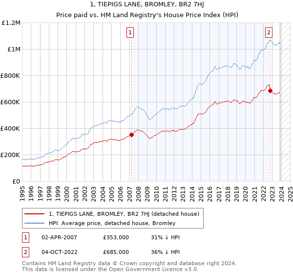 1, TIEPIGS LANE, BROMLEY, BR2 7HJ: Price paid vs HM Land Registry's House Price Index
