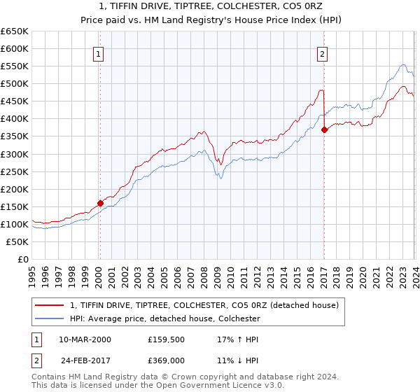 1, TIFFIN DRIVE, TIPTREE, COLCHESTER, CO5 0RZ: Price paid vs HM Land Registry's House Price Index