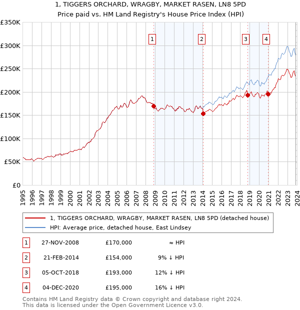 1, TIGGERS ORCHARD, WRAGBY, MARKET RASEN, LN8 5PD: Price paid vs HM Land Registry's House Price Index