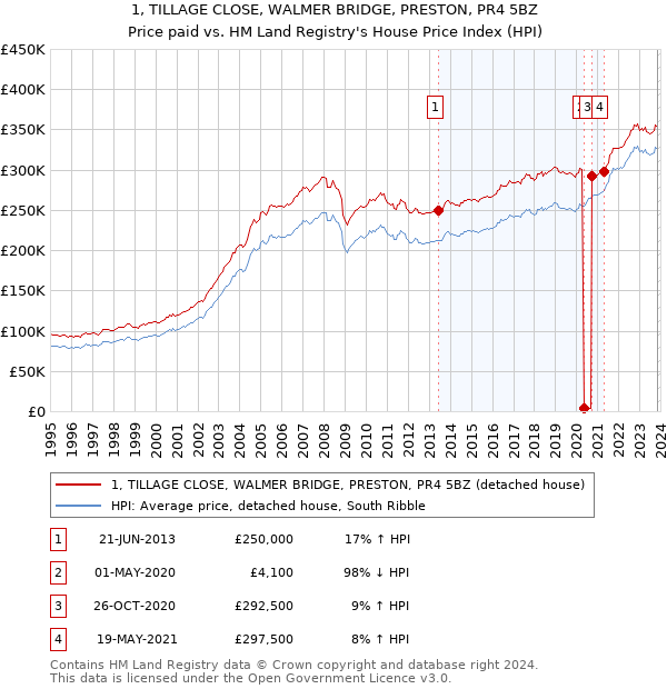 1, TILLAGE CLOSE, WALMER BRIDGE, PRESTON, PR4 5BZ: Price paid vs HM Land Registry's House Price Index