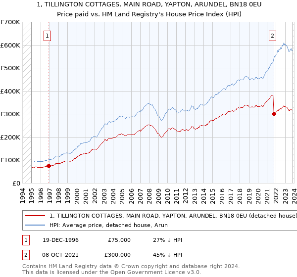 1, TILLINGTON COTTAGES, MAIN ROAD, YAPTON, ARUNDEL, BN18 0EU: Price paid vs HM Land Registry's House Price Index