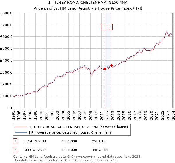 1, TILNEY ROAD, CHELTENHAM, GL50 4NA: Price paid vs HM Land Registry's House Price Index