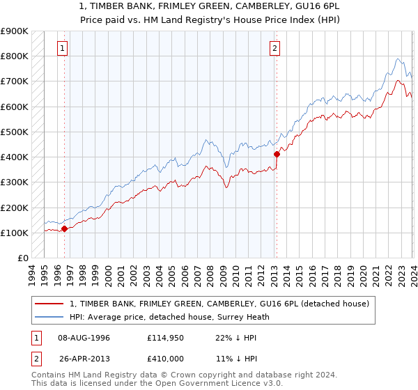 1, TIMBER BANK, FRIMLEY GREEN, CAMBERLEY, GU16 6PL: Price paid vs HM Land Registry's House Price Index