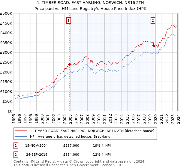1, TIMBER ROAD, EAST HARLING, NORWICH, NR16 2TN: Price paid vs HM Land Registry's House Price Index