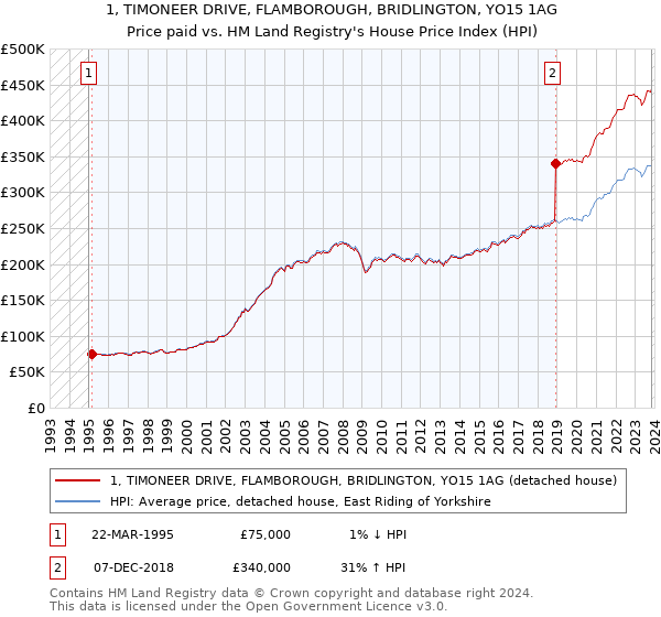 1, TIMONEER DRIVE, FLAMBOROUGH, BRIDLINGTON, YO15 1AG: Price paid vs HM Land Registry's House Price Index