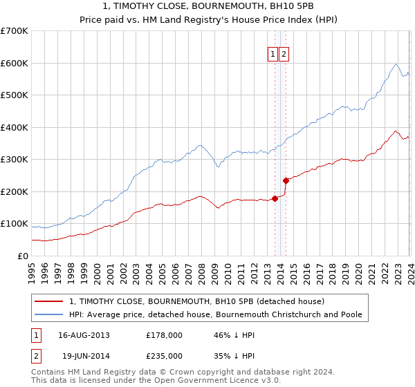 1, TIMOTHY CLOSE, BOURNEMOUTH, BH10 5PB: Price paid vs HM Land Registry's House Price Index