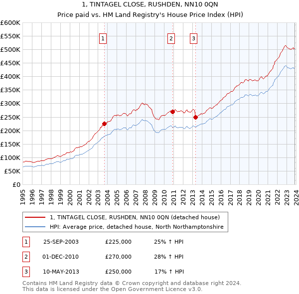 1, TINTAGEL CLOSE, RUSHDEN, NN10 0QN: Price paid vs HM Land Registry's House Price Index