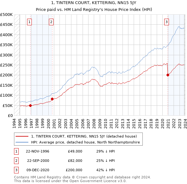 1, TINTERN COURT, KETTERING, NN15 5JY: Price paid vs HM Land Registry's House Price Index