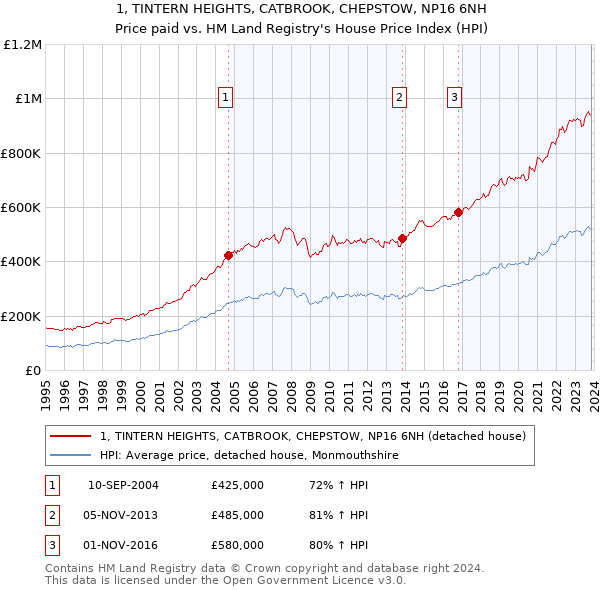 1, TINTERN HEIGHTS, CATBROOK, CHEPSTOW, NP16 6NH: Price paid vs HM Land Registry's House Price Index