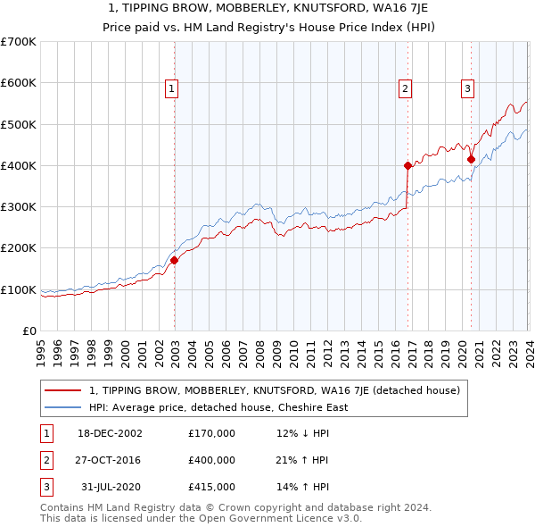 1, TIPPING BROW, MOBBERLEY, KNUTSFORD, WA16 7JE: Price paid vs HM Land Registry's House Price Index