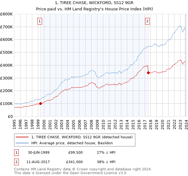 1, TIREE CHASE, WICKFORD, SS12 9GR: Price paid vs HM Land Registry's House Price Index