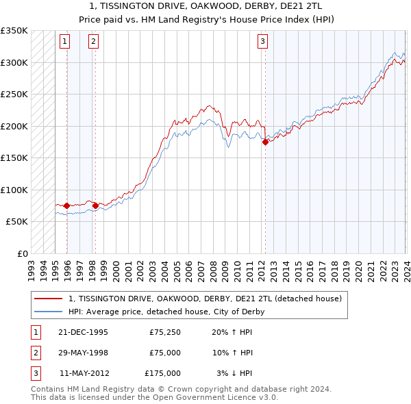 1, TISSINGTON DRIVE, OAKWOOD, DERBY, DE21 2TL: Price paid vs HM Land Registry's House Price Index