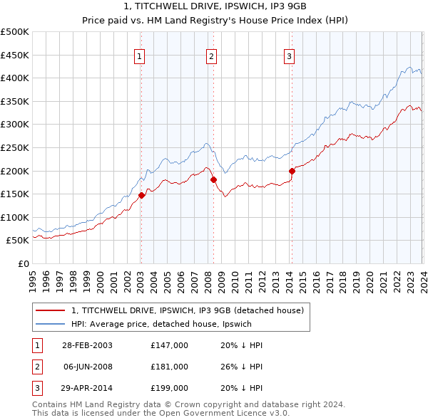 1, TITCHWELL DRIVE, IPSWICH, IP3 9GB: Price paid vs HM Land Registry's House Price Index