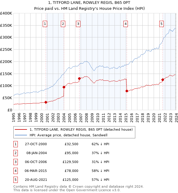 1, TITFORD LANE, ROWLEY REGIS, B65 0PT: Price paid vs HM Land Registry's House Price Index