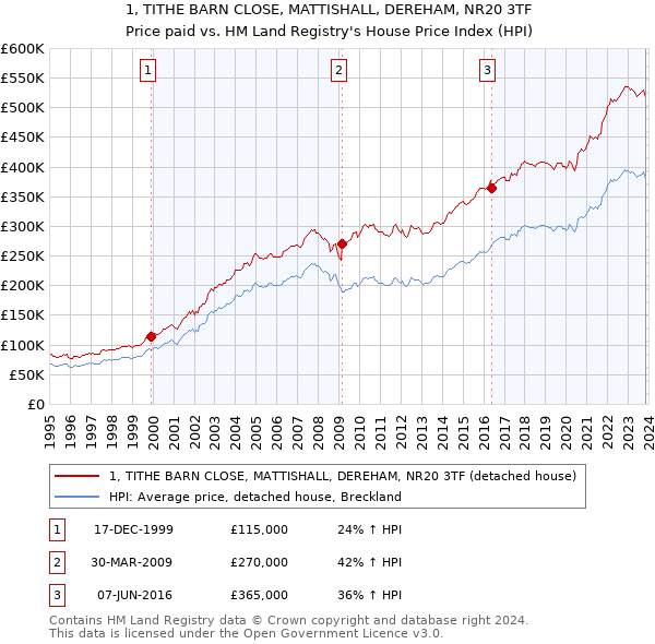 1, TITHE BARN CLOSE, MATTISHALL, DEREHAM, NR20 3TF: Price paid vs HM Land Registry's House Price Index