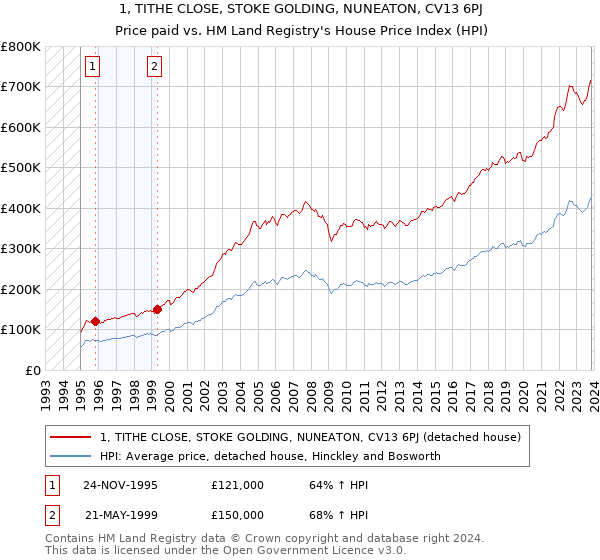 1, TITHE CLOSE, STOKE GOLDING, NUNEATON, CV13 6PJ: Price paid vs HM Land Registry's House Price Index