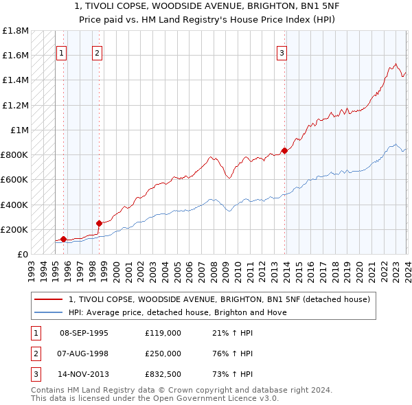 1, TIVOLI COPSE, WOODSIDE AVENUE, BRIGHTON, BN1 5NF: Price paid vs HM Land Registry's House Price Index