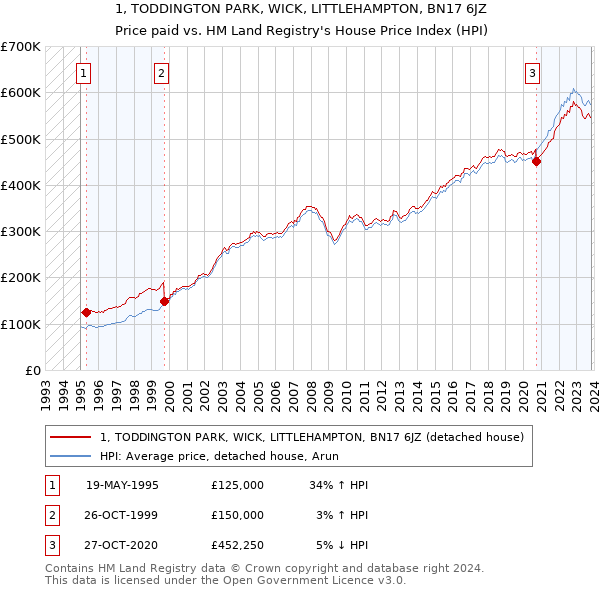 1, TODDINGTON PARK, WICK, LITTLEHAMPTON, BN17 6JZ: Price paid vs HM Land Registry's House Price Index