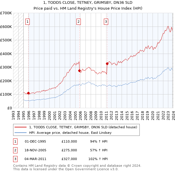 1, TODDS CLOSE, TETNEY, GRIMSBY, DN36 5LD: Price paid vs HM Land Registry's House Price Index