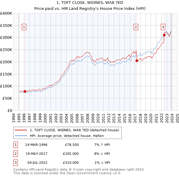 1, TOFT CLOSE, WIDNES, WA8 7ED: Price paid vs HM Land Registry's House Price Index