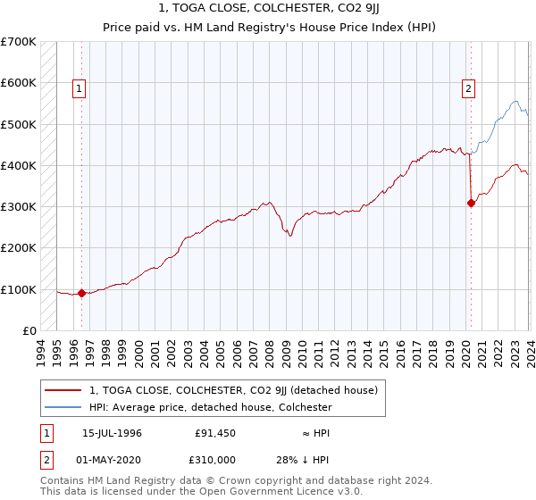 1, TOGA CLOSE, COLCHESTER, CO2 9JJ: Price paid vs HM Land Registry's House Price Index
