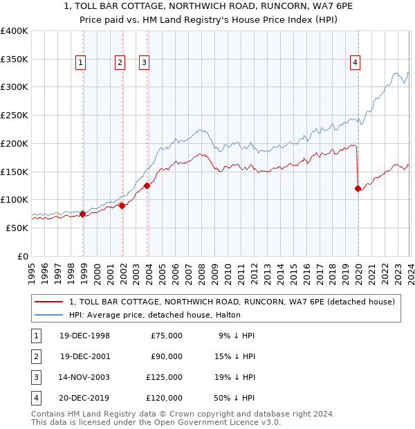1, TOLL BAR COTTAGE, NORTHWICH ROAD, RUNCORN, WA7 6PE: Price paid vs HM Land Registry's House Price Index