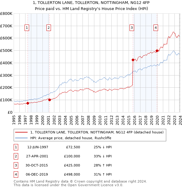 1, TOLLERTON LANE, TOLLERTON, NOTTINGHAM, NG12 4FP: Price paid vs HM Land Registry's House Price Index