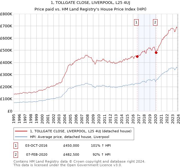 1, TOLLGATE CLOSE, LIVERPOOL, L25 4UJ: Price paid vs HM Land Registry's House Price Index