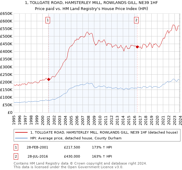 1, TOLLGATE ROAD, HAMSTERLEY MILL, ROWLANDS GILL, NE39 1HF: Price paid vs HM Land Registry's House Price Index