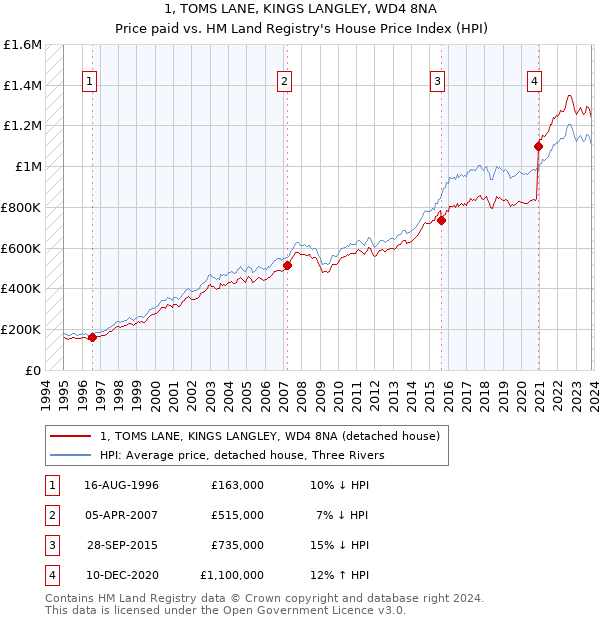 1, TOMS LANE, KINGS LANGLEY, WD4 8NA: Price paid vs HM Land Registry's House Price Index