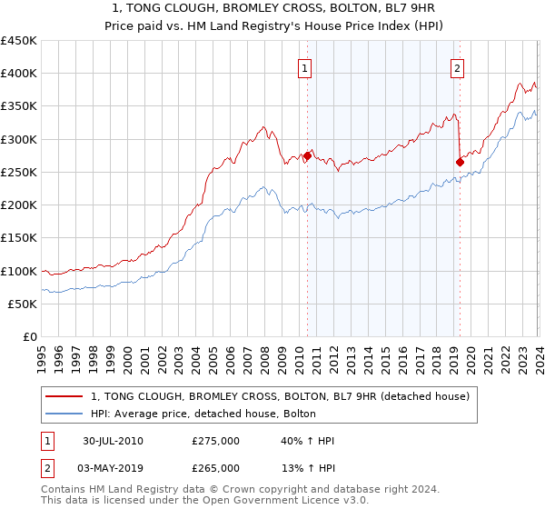 1, TONG CLOUGH, BROMLEY CROSS, BOLTON, BL7 9HR: Price paid vs HM Land Registry's House Price Index