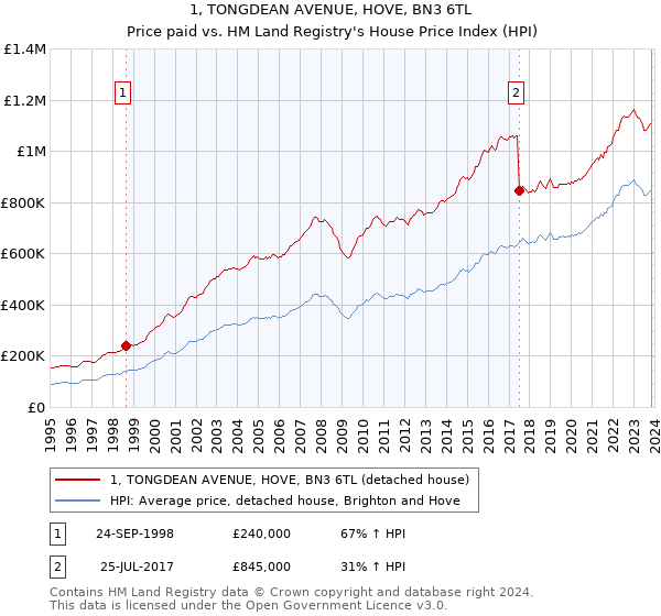 1, TONGDEAN AVENUE, HOVE, BN3 6TL: Price paid vs HM Land Registry's House Price Index
