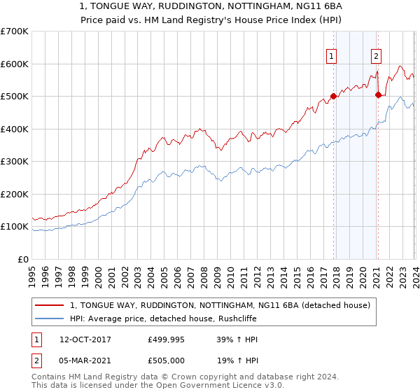 1, TONGUE WAY, RUDDINGTON, NOTTINGHAM, NG11 6BA: Price paid vs HM Land Registry's House Price Index