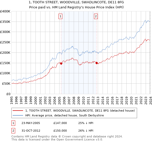1, TOOTH STREET, WOODVILLE, SWADLINCOTE, DE11 8FG: Price paid vs HM Land Registry's House Price Index